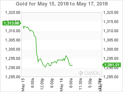 Gold for May 15-17, 2018