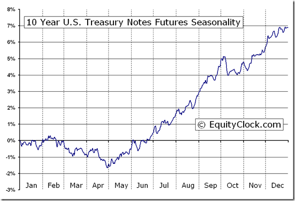 10-Year Notes