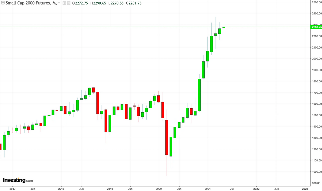 Small Cap 2000 Futures Monthly Chart