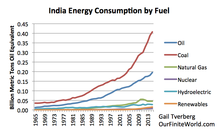 Energy india. Energy consumption India by month. Smartphone Energy consumption.