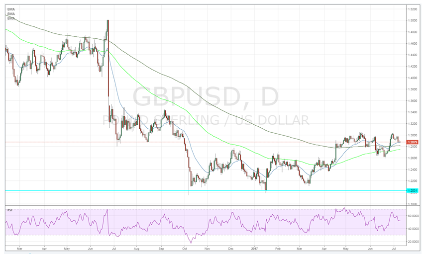 GBP/USD Daily Chart