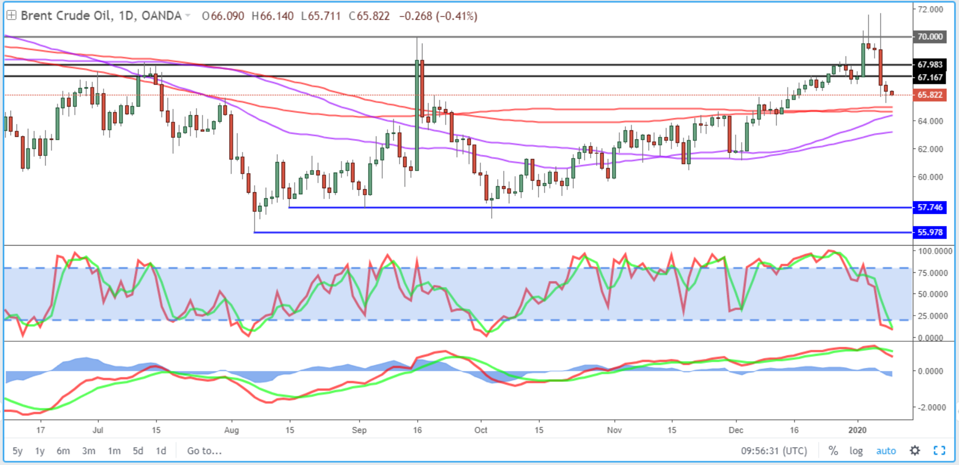 Brent Daily Chart