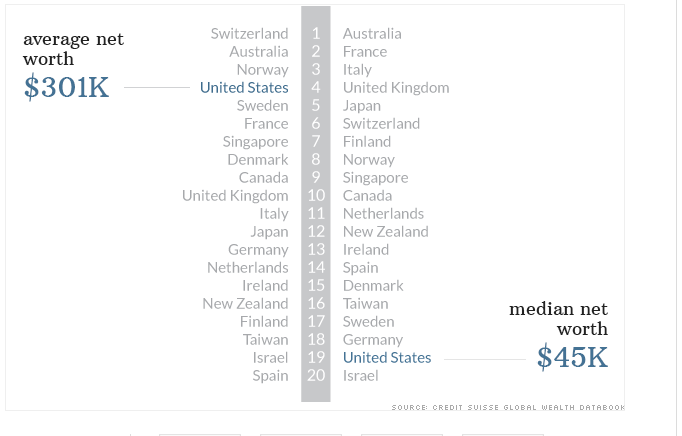 Average Net Worth