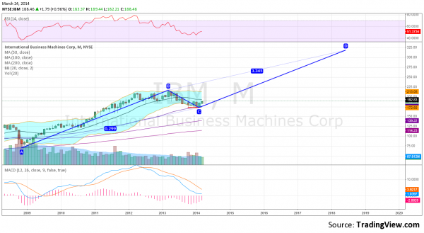 IBM Monthly