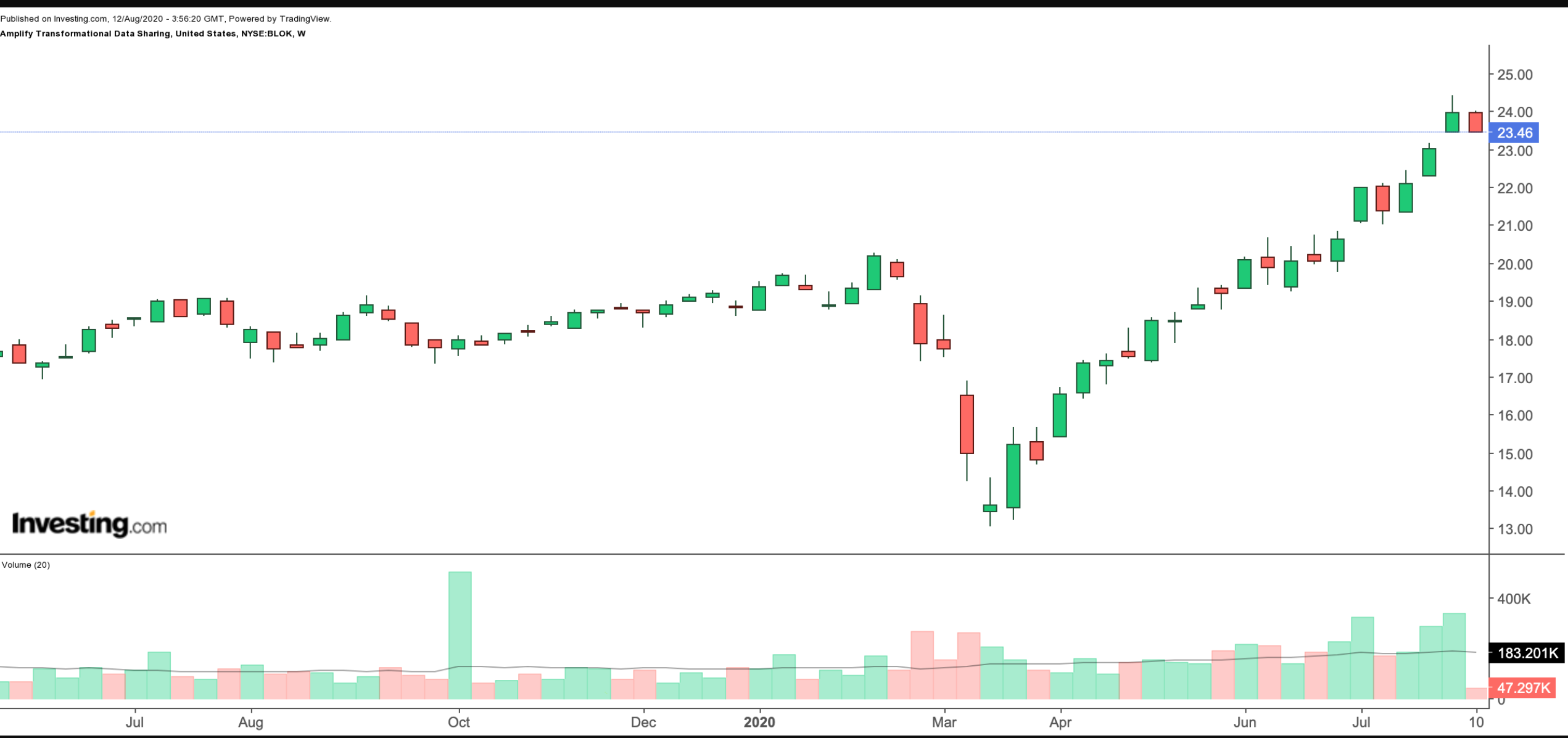 BLOK Weekly Chart