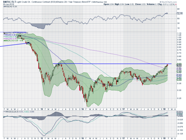 Crude Oil:iShares 20+ Year Treasury Bond Ratio