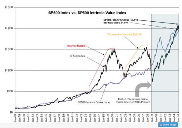 S&P 500 Index Vs. S&P 500 Intrinsic Value Index Chart