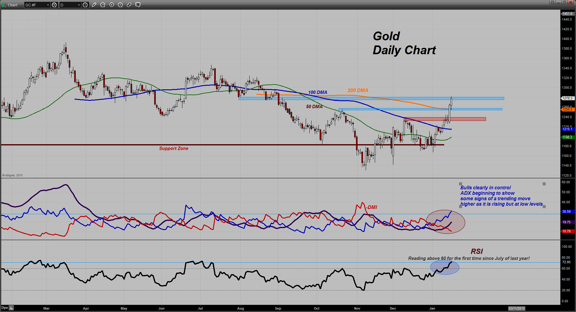 Gold Daily Chart
