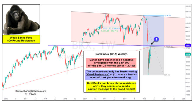 Bank Index Chart