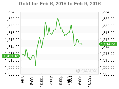 Gold Chart for Feb 8-9, 2018