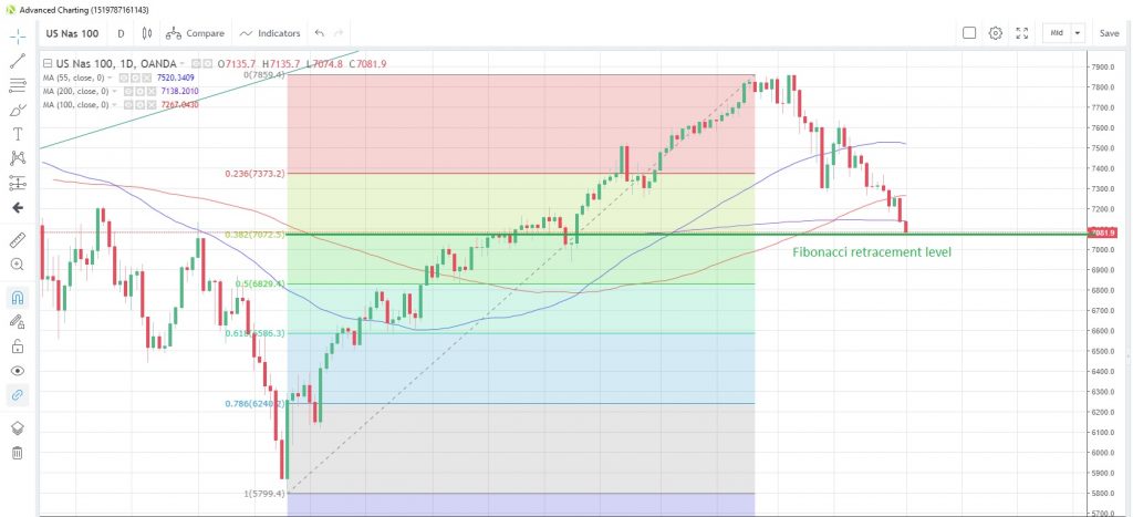 NAS100 Daily Chart