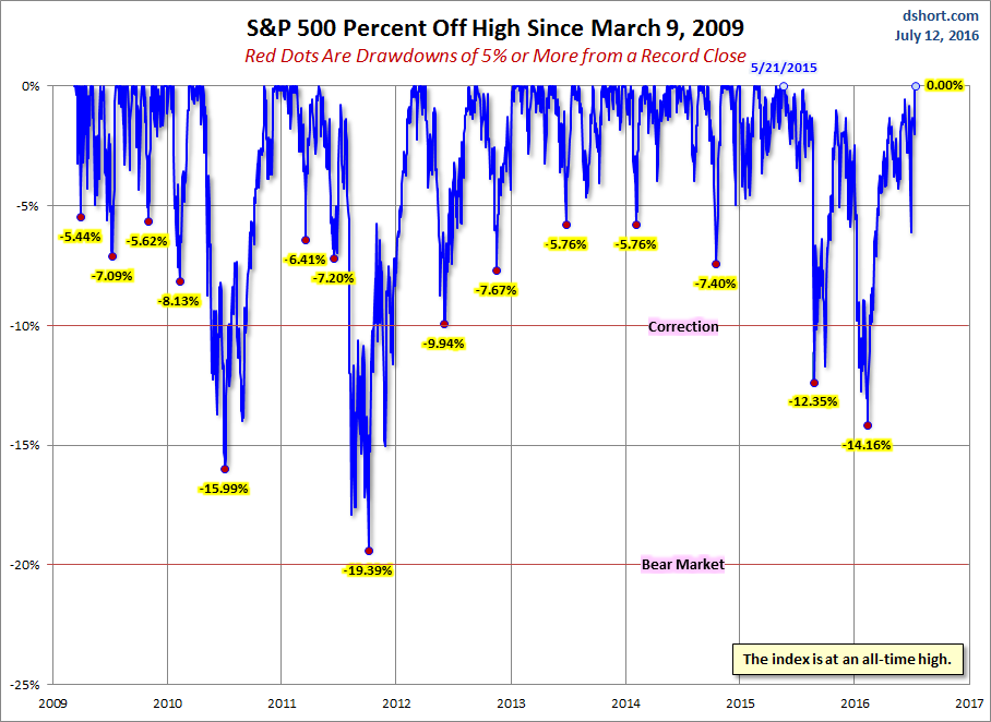 S&P 500 Drawdowns since 2009