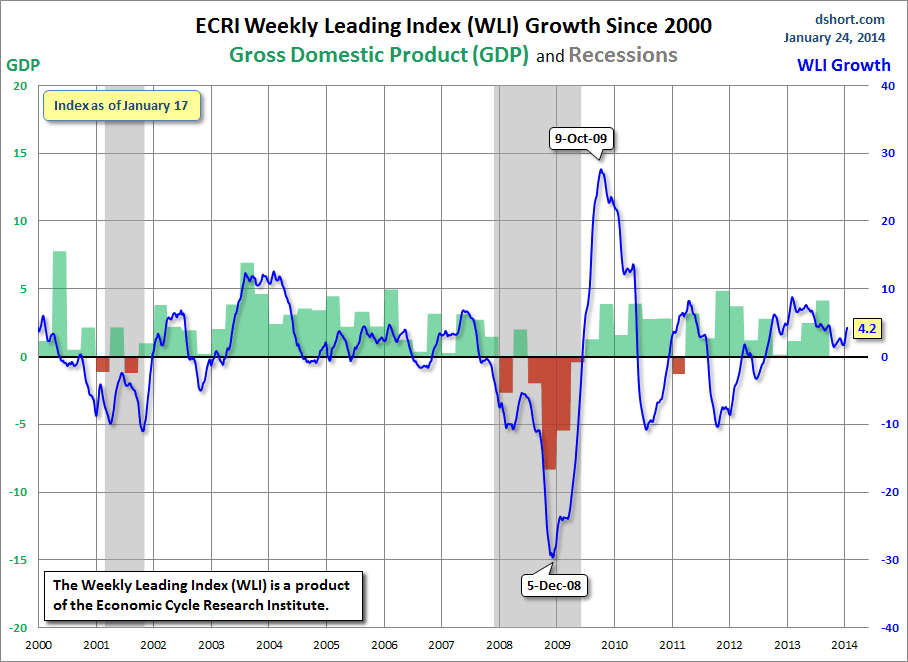 ECRI-WLI-growth-since-2000