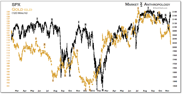 SPX:Gold 120 Minute Chart