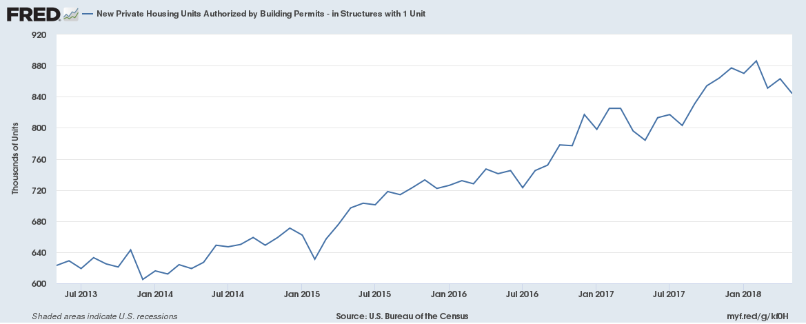 New Private Housing Units Authorized By Buiding Permits