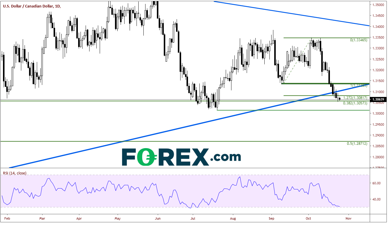 USD/CAD Daily Chart