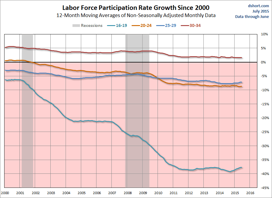 Participation Rate Growth With MAs