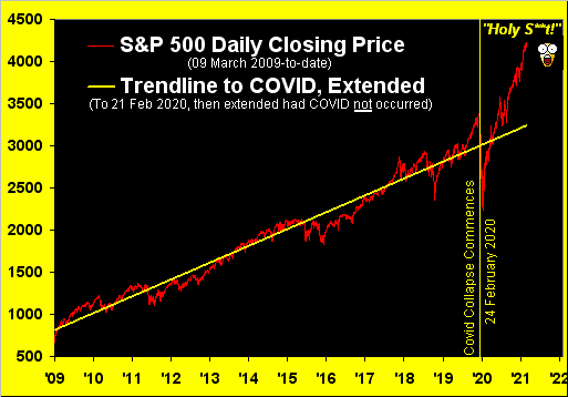 S&P 500 Daily Closing Price