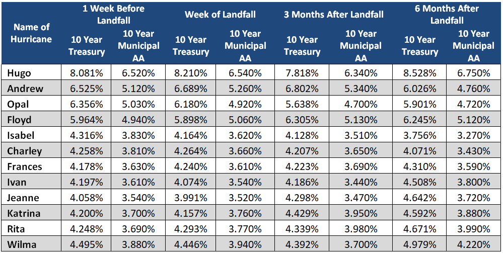10-Year Treasury And Municipal Bond Yields Pre/Post Hurricane