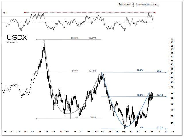 Monthly USD