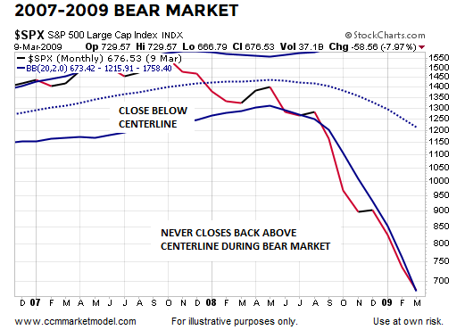 S&P 500 And Monthly 2007-09 Bear Market