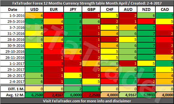 12 Months Currency Strength Table April