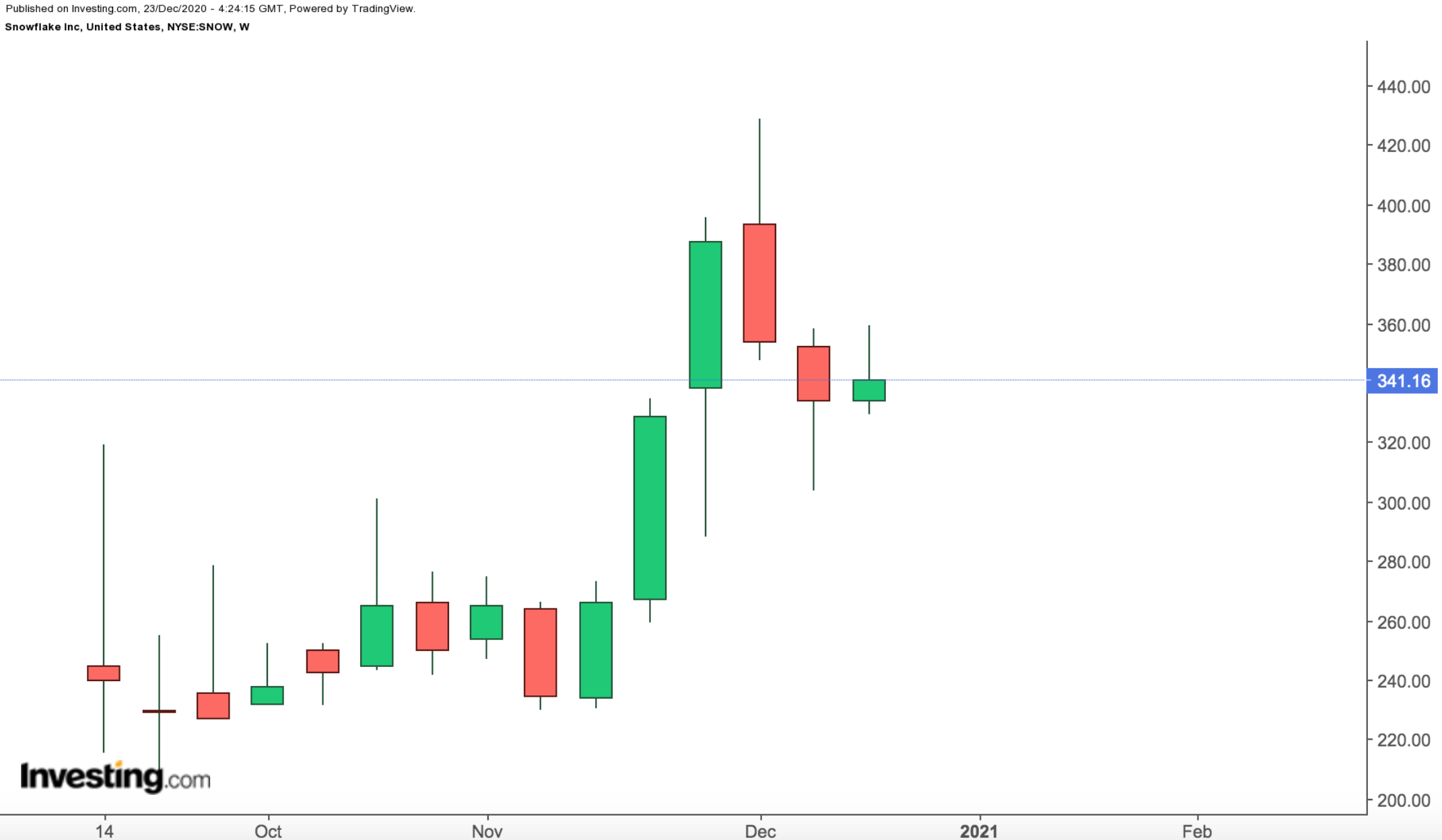 Snowflake Weekly Chart.