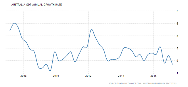 Australia GDP Annual Growth Rate