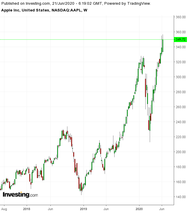 AAPL Wochenchart 2017-2020