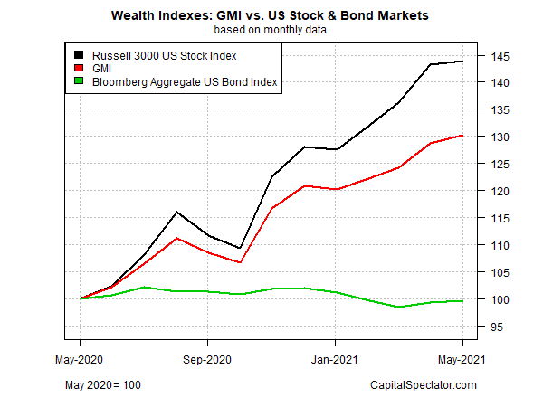 GMI Vs US Stock & Bond Market