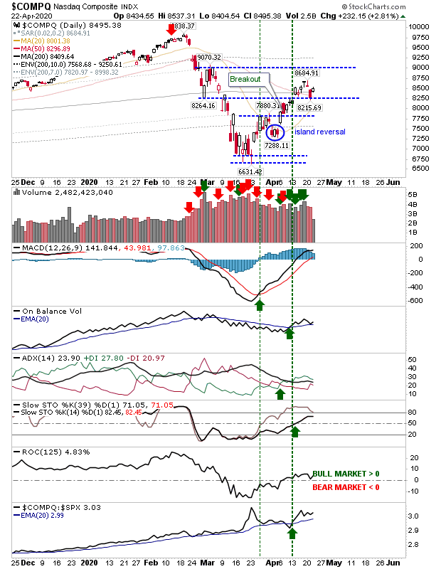 COMPQ Daily Chart