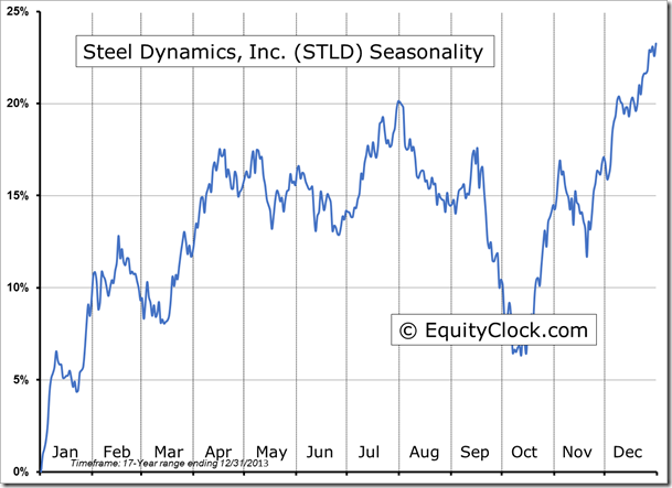 STLD Seasonality Chart