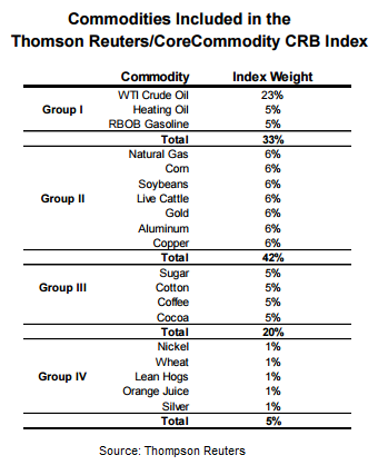 CRB Index Components