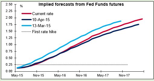 Implied Forecasts From Fed Funds Futures