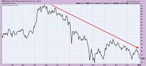 China’s FXI iShares Heading South