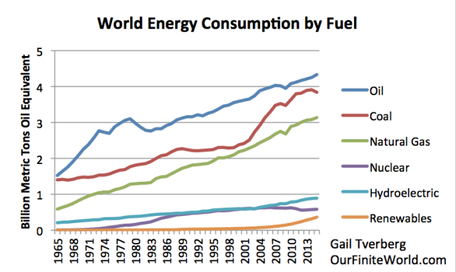 World per capita energy consumption