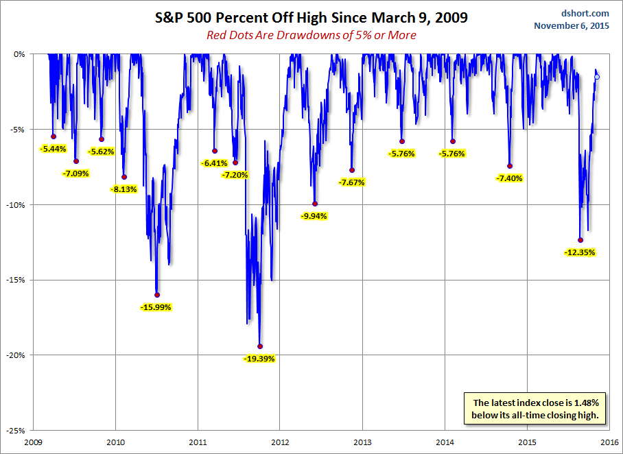 S&P 500 Drawdowns