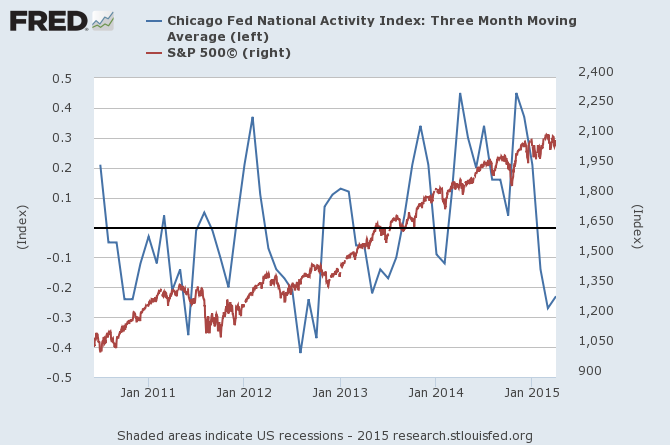 Chicago Fed National Activity Index vs S&P 500