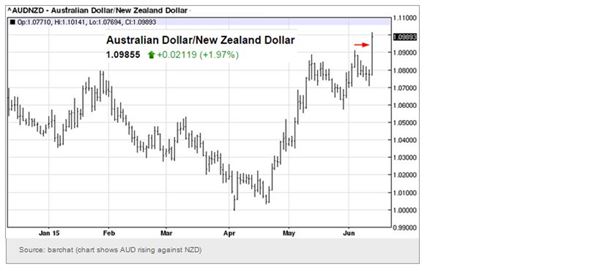 AUD/NZD Chart