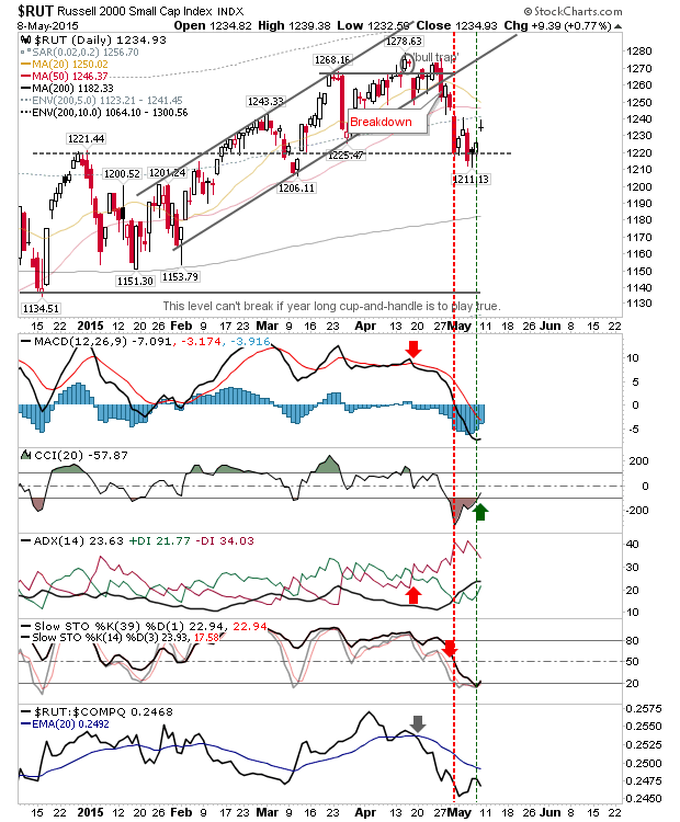 Russell 2000 Daily Chart