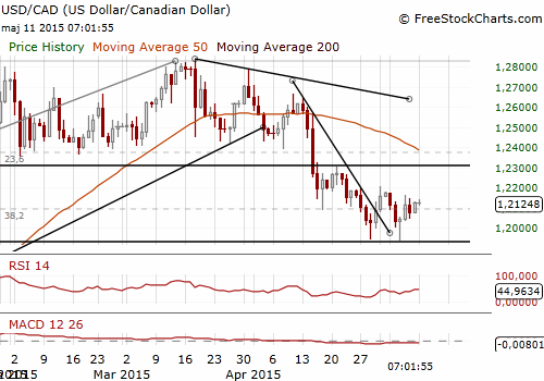 USD/CAD Forex Daily Chart