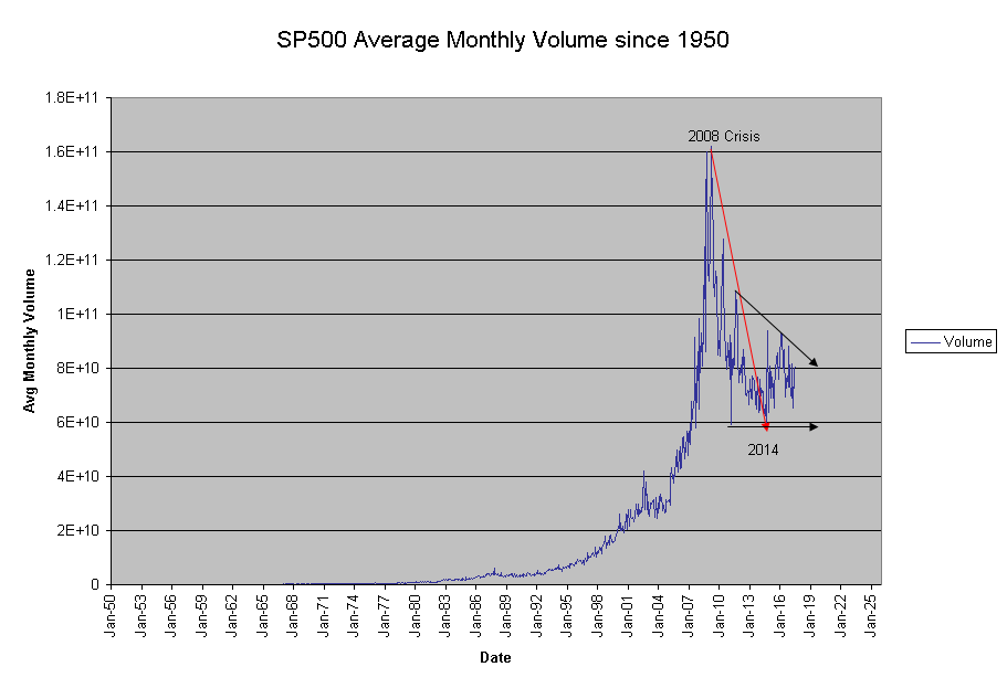 SP500 Average Monthly Volume Since 1950