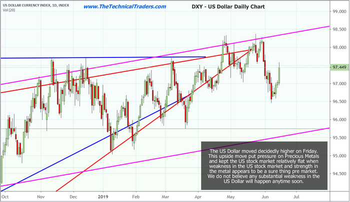 US Dollar Daily Chart