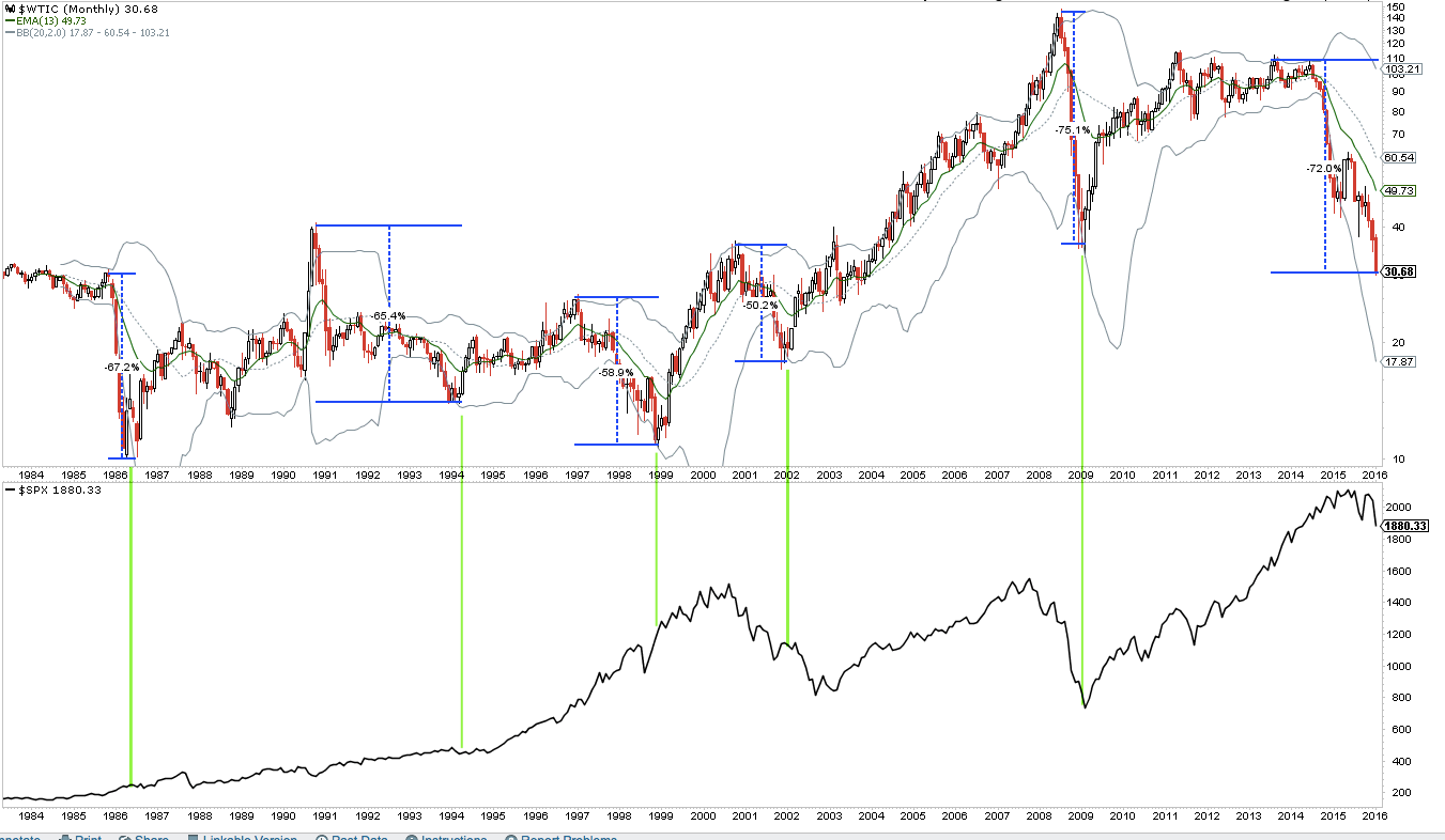 Monthly WTIC vs SPX 1983-2016