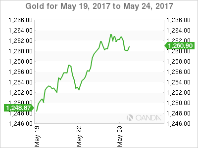 Gold Chart For May 19-24