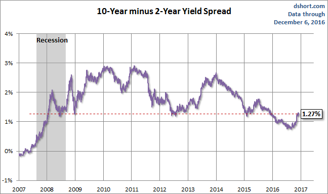 10-Y minus 2-Y Yield Spread 2007-2016