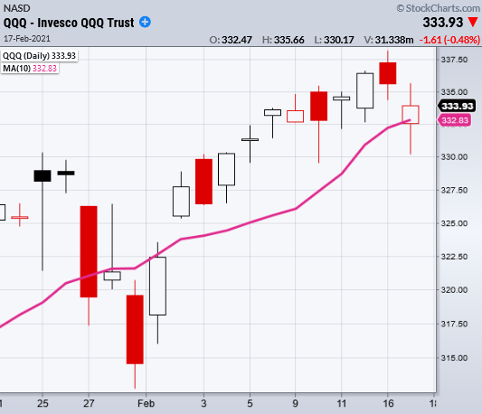 QQQ-Daily Chart