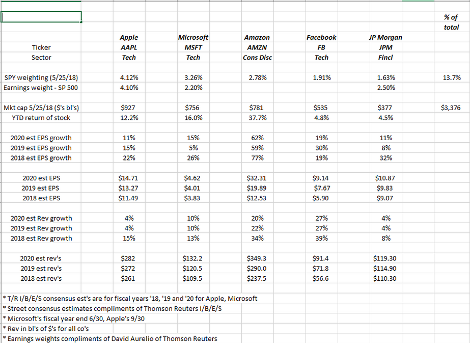 SPY’s Top-5 Weightings