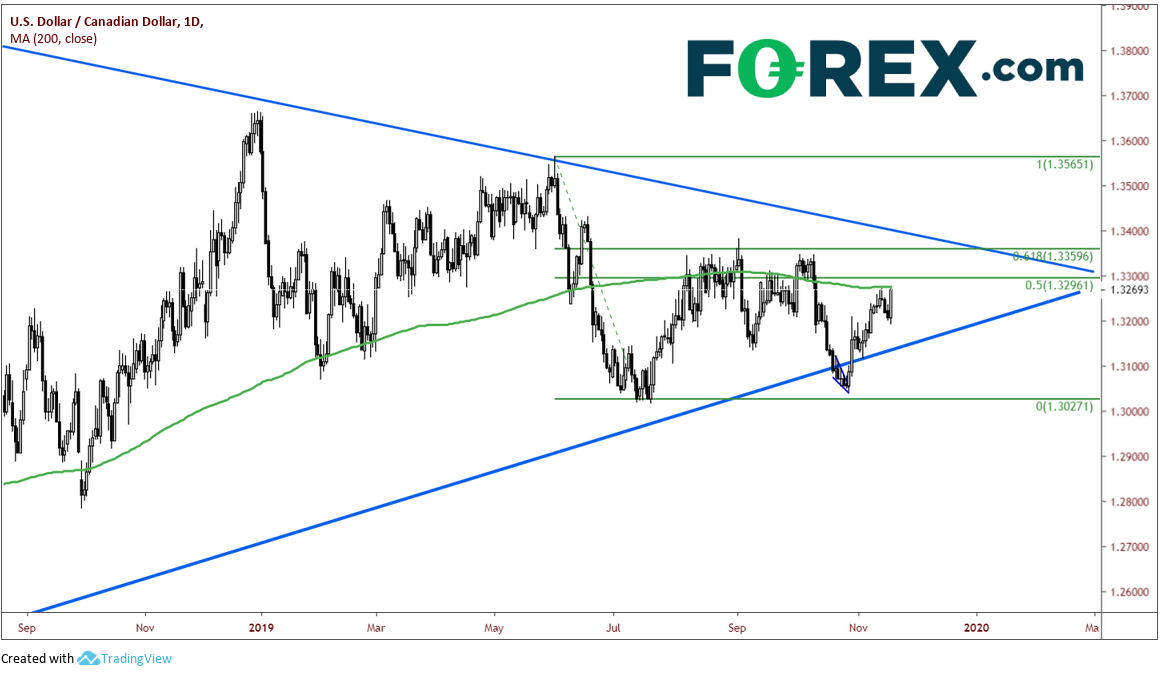 Usd Cad Daily Chart