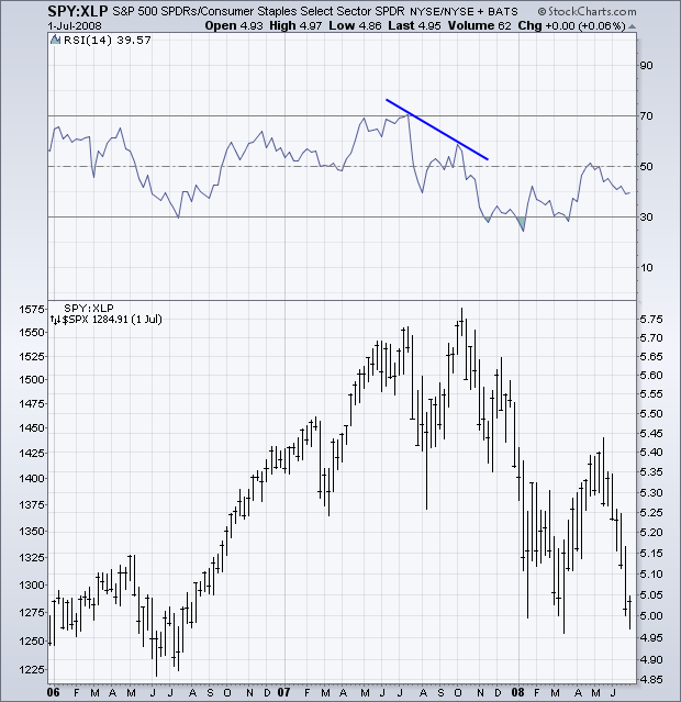 The S&P's 2007 Top